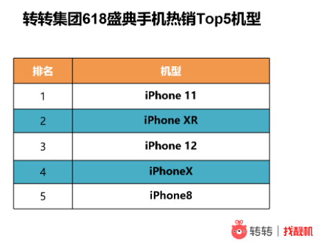 轉(zhuǎn)轉(zhuǎn)集團(tuán)618戰(zhàn)報：B2C業(yè)務(wù)28小時GMV超1.92億